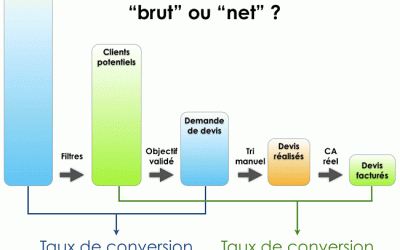 Quel est le taux de conversion de votre site vitrine ?