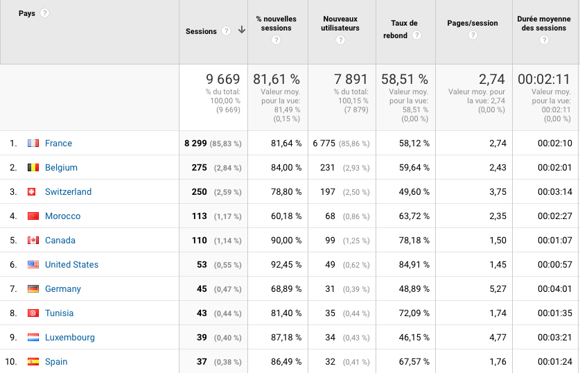 Pays sources d'audience