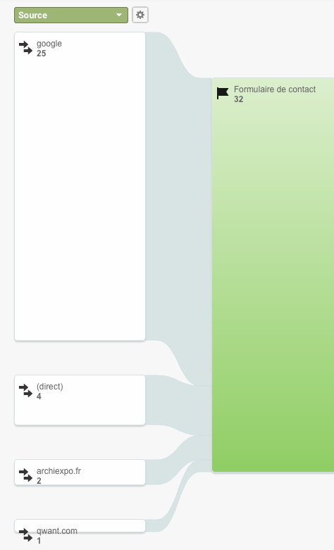 Source par objectif de conversion