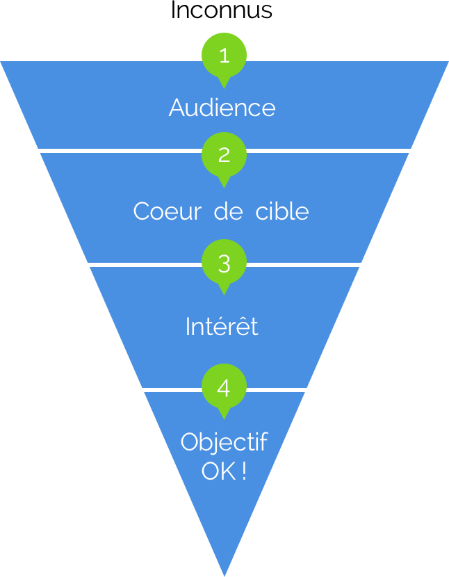 De l'internaute inconnu à une audience qui rapporte.