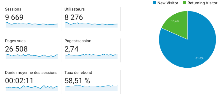 Visiteurs, sessions, pages, taux de rebond