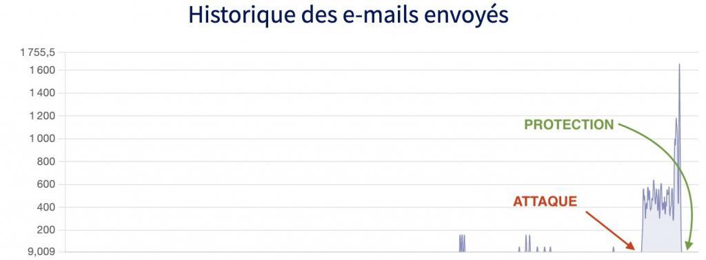 Spam sur un formulaire de site internet. Les emails envoyés explosent ! 