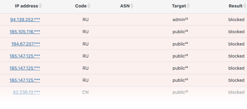 Exemple de bloquage de pays via IP dans WordPress - Site piblic et administration du site.